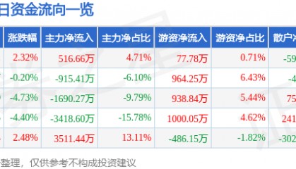 股票行情快报：华金资本（000532）9月5日主力资金净买入516.66万元