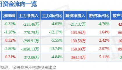 股票行情快报：*ST银江（300020）3月18日主力资金净卖出211.46万元