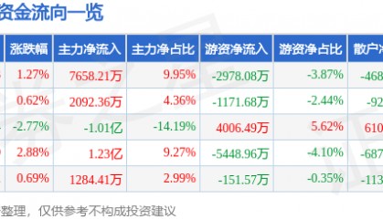 股票行情快报：卓胜微（300782）8月12日主力资金净买入7658.21万元