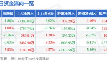 股票行情快报：天津普林（002134）6月13日主力资金净卖出1386.04万元