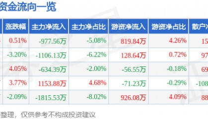 股票行情快报：海思科（002653）3月3日主力资金净卖出977.56万元