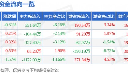 股票行情快报：甘咨询（000779）8月6日主力资金净卖出351.64万元