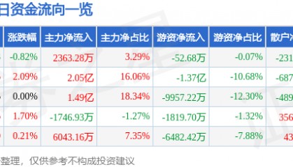股票行情快报：中国核电（601985）2月5日主力资金净买入2363.28万元