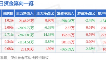 股票行情快报：华闻集团（000793）3月11日主力资金净买入2148.23万元