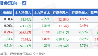 股票行情快报：香飘飘（603711）7月18日主力资金净卖出61.04万元
