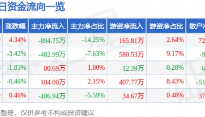 股票行情快报：国电南自（600268）1月14日主力资金净卖出894.75万元