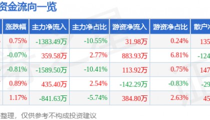 股票行情快报：金龙鱼（300999）6月30日主力资金净卖出1383.49万元