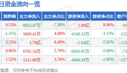 股票行情快报：金山办公（688111）7月29日主力资金净卖出9952.47万元