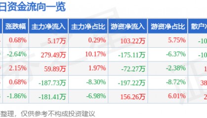 股票行情快报：汉商集团（600774）2月19日主力资金净买入5.17万元