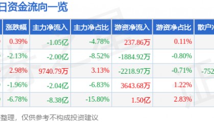 股票行情快报：云赛智联（600602）3月19日主力资金净卖出1.05亿元