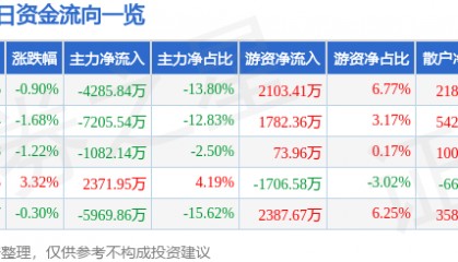 股票行情快报：佐力药业（300181）8月21日主力资金净卖出4285.84万元