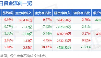 股票行情快报：永辉超市（601933）8月29日主力资金净买入1454.16万元