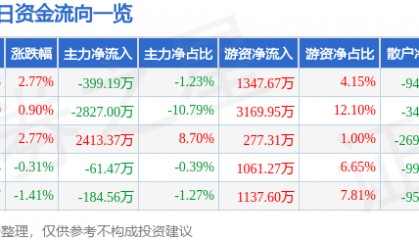 股票行情快报：建发股份（600153）2月26日主力资金净卖出399.19万元