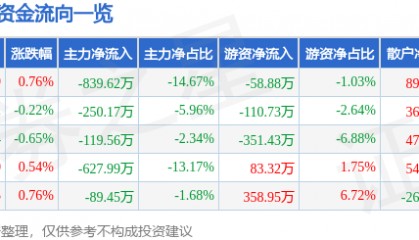 股票行情快报：甘咨询（000779）9月11日主力资金净卖出839.62万元