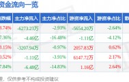股票行情快报：飞龙股份（002536）1月5日主力资金净卖出6273.23万元