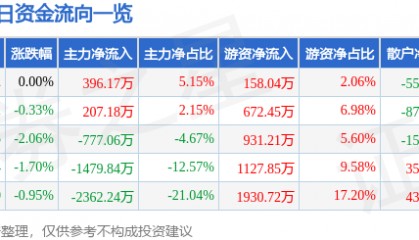 股票行情快报：航天信息（600271）3月26日主力资金净买入396.17万元