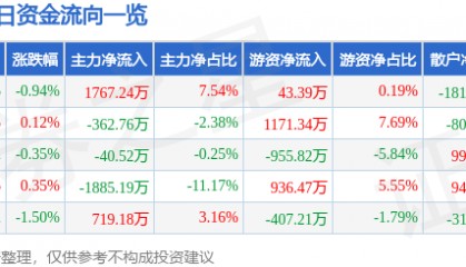 股票行情快报：内蒙一机（600967）12月23日主力资金净买入1767.24万元