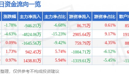 股票行情快报：永太科技（002326）12月16日主力资金净卖出946.21万元