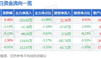 股票行情快报：长春燃气（600333）4月17日主力资金净卖出315.62万元
