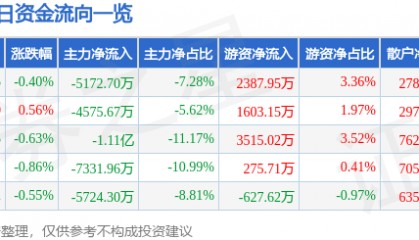 股票行情快报：长安汽车（000625）1月27日主力资金净卖出5172.70万元