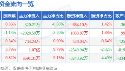 股票行情快报：卓胜微（300782）7月29日主力资金净卖出320.21万元