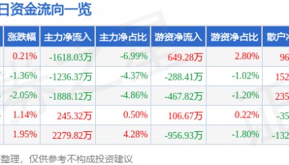 股票行情快报：佐力药业（300181）8月8日主力资金净卖出1618.03万元