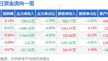 股票行情快报：信维通信（300136）1月23日主力资金净卖出799.21万元