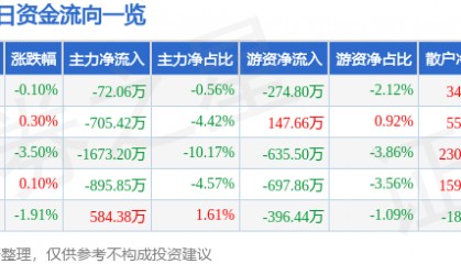 股票行情快报：永太科技（002326）11月28日主力资金净卖出72.06万元