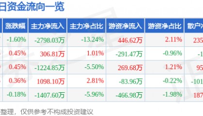 股票行情快报：北方国际（000065）7月14日主力资金净卖出2798.03万元