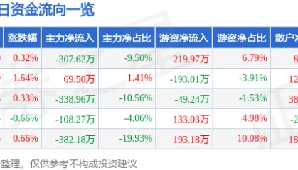 股票行情快报：合兴包装（002228）3月17日主力资金净卖出307.62万元