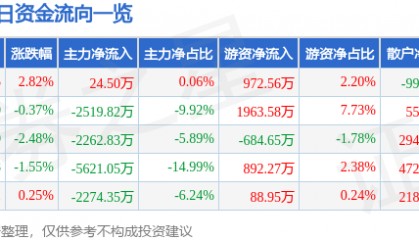 股票行情快报：中国卫星（600118）3月4日主力资金净买入24.50万元