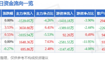股票行情快报：中国东航（600115）2月25日主力资金净卖出1539.05万元