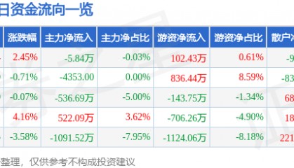股票行情快报：华脉科技（603042）5月29日主力资金净卖出5.84万元