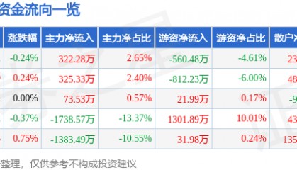 股票行情快报：金龙鱼（300999）7月4日主力资金净买入322.28万元