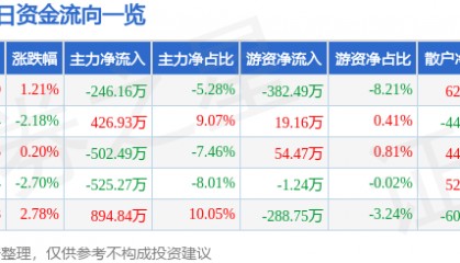 股票行情快报：奥康国际（603001）1月20日主力资金净卖出246.16万元