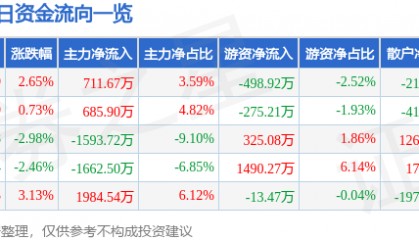 股票行情快报：钢研高纳（300034）3月4日主力资金净买入711.67万元