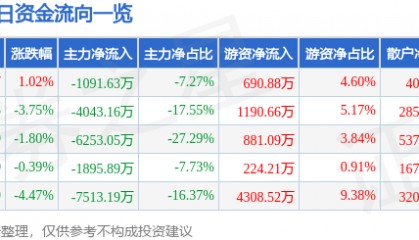 股票行情快报：天津普林（002134）7月3日主力资金净卖出1091.63万元