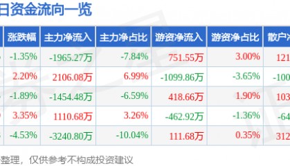 股票行情快报：国联水产（300094）4月17日主力资金净卖出1965.27万元