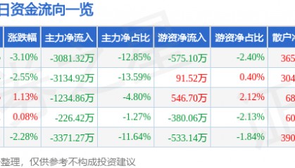 股票行情快报：西部牧业（300106）8月27日主力资金净卖出3081.32万元