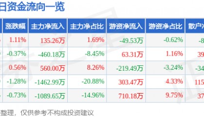 股票行情快报：重庆路桥（600106）5月14日主力资金净买入135.26万元