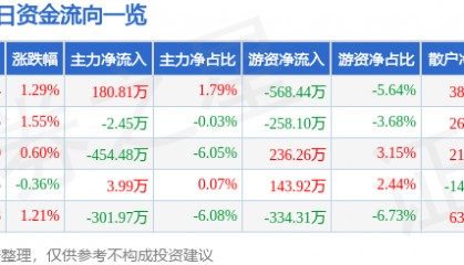 股票行情快报：永太科技（002326）2月7日主力资金净买入180.81万元