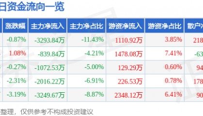 股票行情快报：均胜电子（600699）1月8日主力资金净卖出3293.84万元