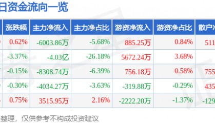 股票行情快报：长安汽车（000625）3月3日主力资金净卖出6003.86万元