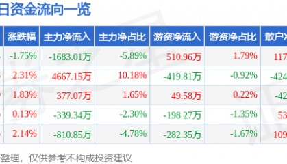 股票行情快报：华西股份（000936）2月25日主力资金净卖出1683.01万元