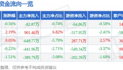 股票行情快报：海思科（002653）5月16日主力资金净卖出82.87万元