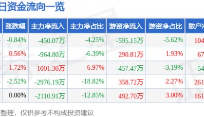 股票行情快报：国中水务（600187）3月18日主力资金净卖出450.07万元
