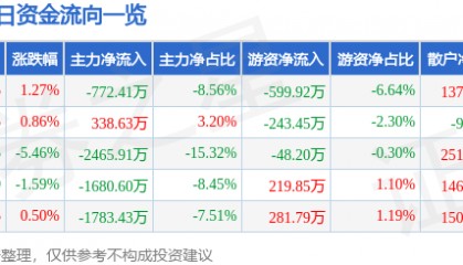 股票行情快报：建新股份（300107）3月4日主力资金净卖出772.41万元