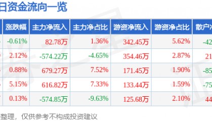 股票行情快报：兰生股份（600826）1月17日主力资金净买入82.78万元