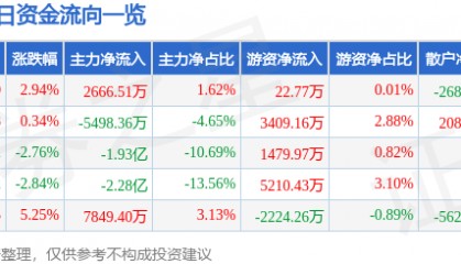 股票行情快报：长盈精密（300115）1月20日主力资金净买入2666.51万元
