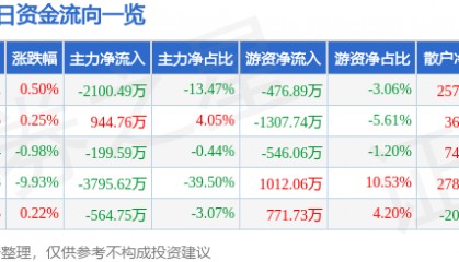 股票行情快报：粤宏远Ａ（000573）6月12日主力资金净卖出2100.49万元